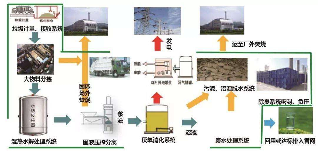 餐廚垃圾無(wú)害化處理