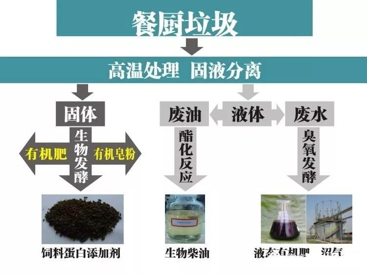 餐廚垃圾預(yù)處理設(shè)備系統(tǒng)工藝需要注意這些??！
